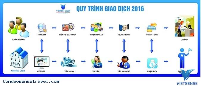 Quy Trình Giao Dịch - Ảnh 1